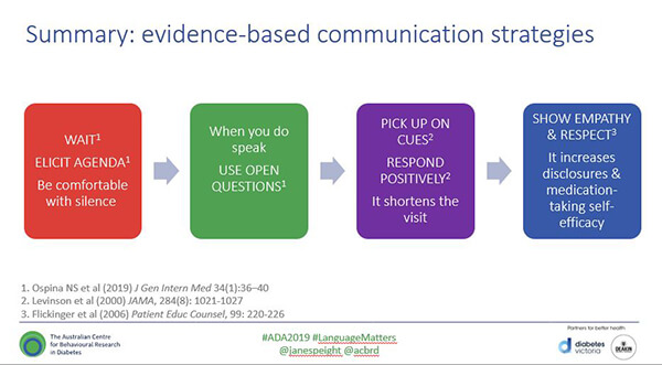 ADA Scientific Sessions 2019 Evidence Based Communication Strategies Poster