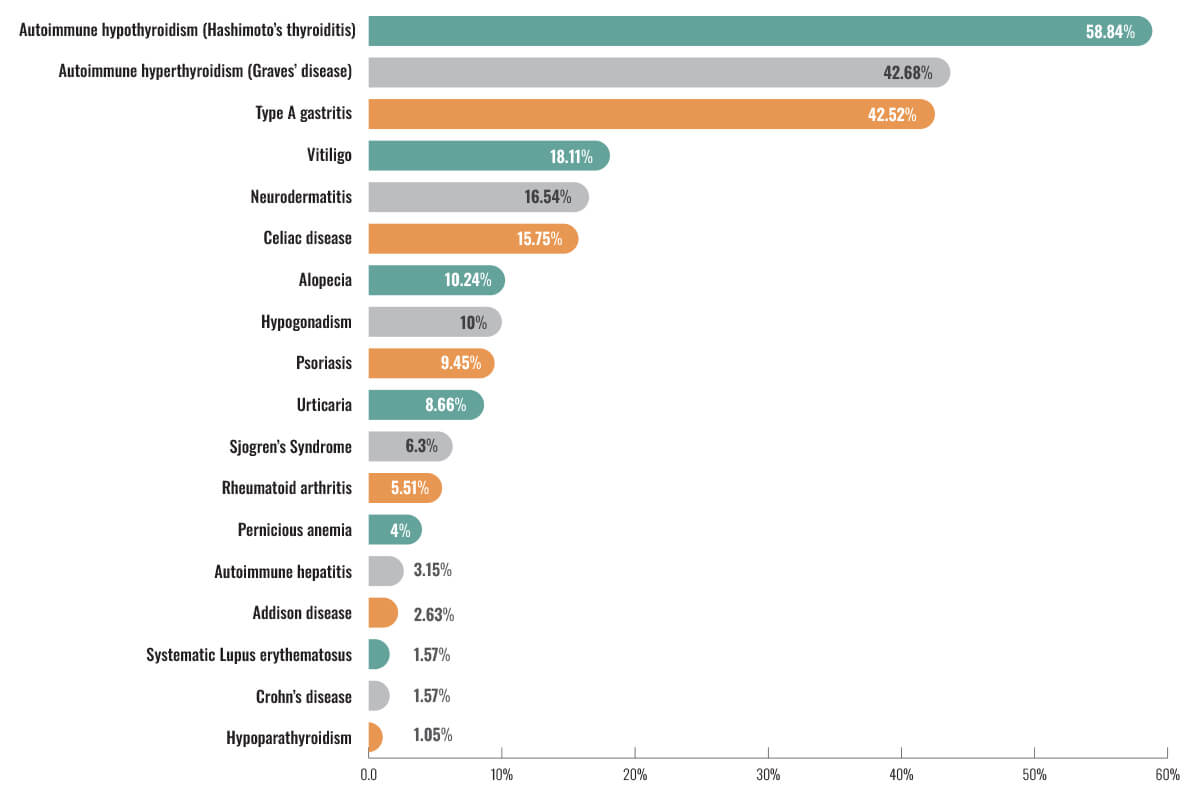 Percentages of the prevalence of autoimmune disorders in people with Type 1 diabetes